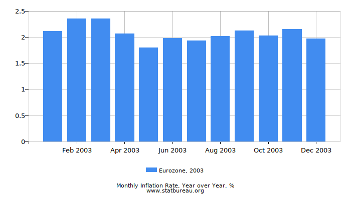 2003 Eurozone Inflation Rate: Year over Year