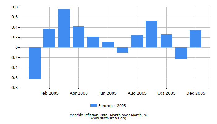 2005 Eurozone Inflation Rate: Month to Month