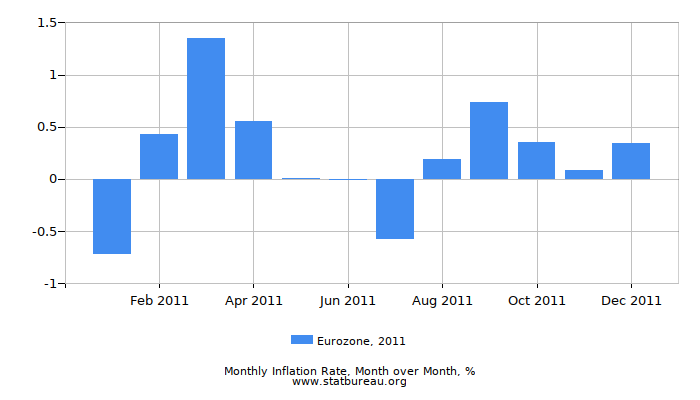 2011 Eurozone Inflation Rate: Month to Month