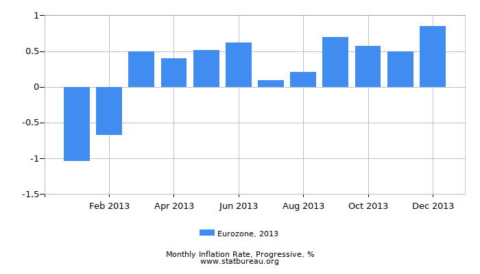 2013 Eurozone Progressive Inflation Rate