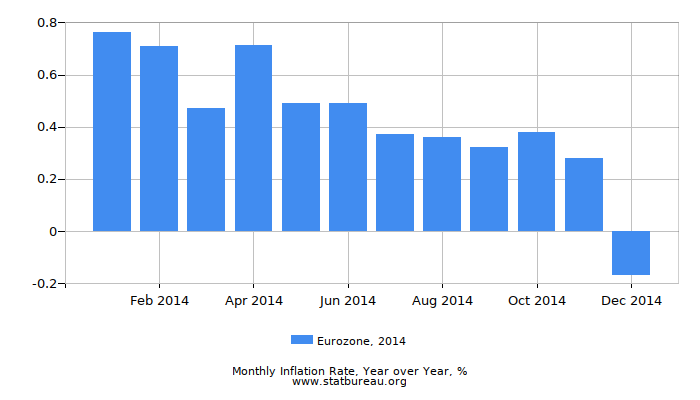 2014 Eurozone Inflation Rate: Year over Year