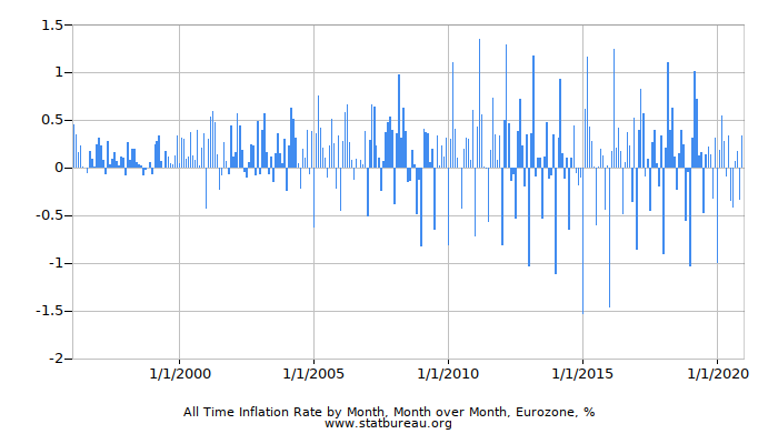 All Time Inflation Rate by Month, Month over Month, Eurozone