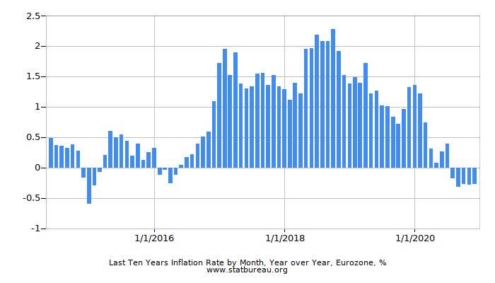Last Ten Years Inflation Rate by Month, Year over Year, Eurozone