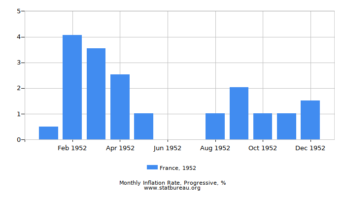 1952 France Progressive Inflation Rate