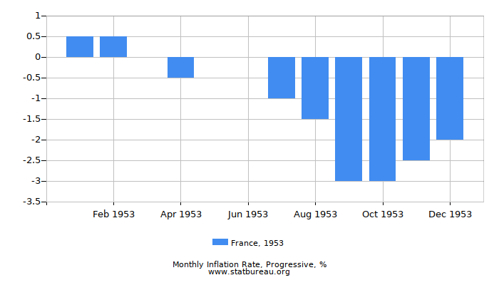 1953 France Progressive Inflation Rate