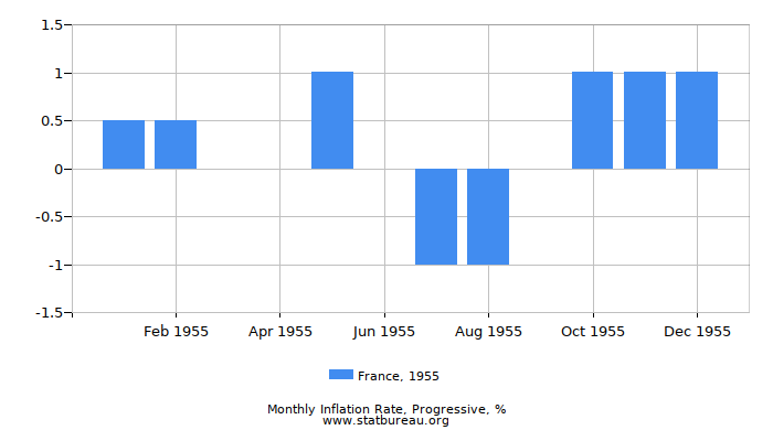 1955 France Progressive Inflation Rate