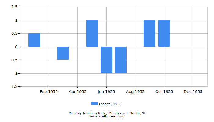 1955 France Inflation Rate: Month to Month