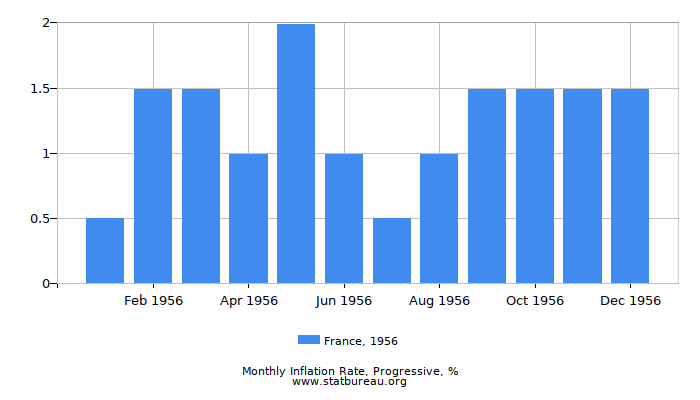 1956 France Progressive Inflation Rate