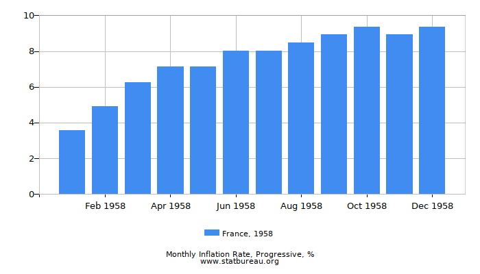 1958 France Progressive Inflation Rate