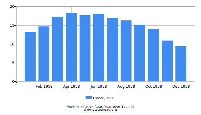 1958 France Inflation Rate: Year over Year