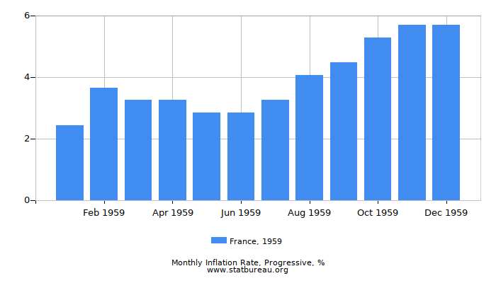 1959 France Progressive Inflation Rate