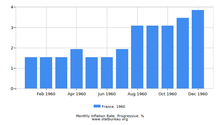 1960 France Progressive Inflation Rate