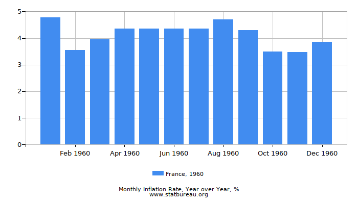 1960 France Inflation Rate: Year over Year