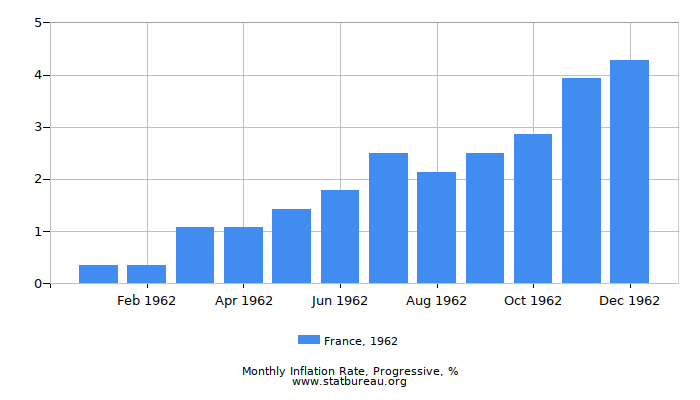1962 France Progressive Inflation Rate
