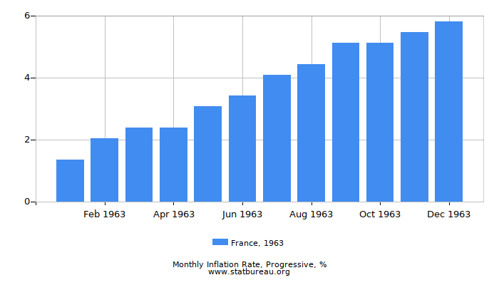 1963 France Progressive Inflation Rate