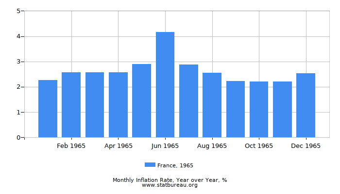1965 France Inflation Rate: Year over Year