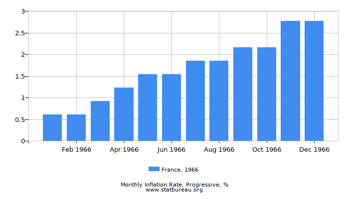 1966 France Progressive Inflation Rate