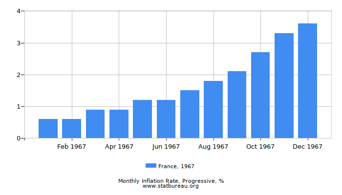 1967 France Progressive Inflation Rate