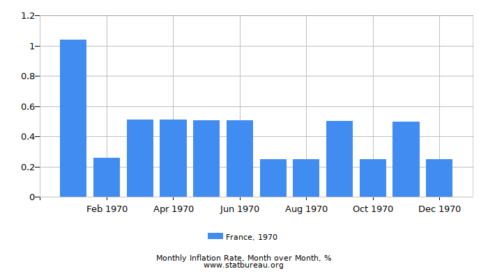 1970 France Inflation Rate: Month to Month