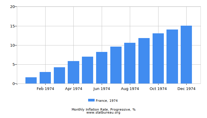 1974 France Progressive Inflation Rate