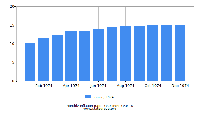 1974 France Inflation Rate: Year over Year