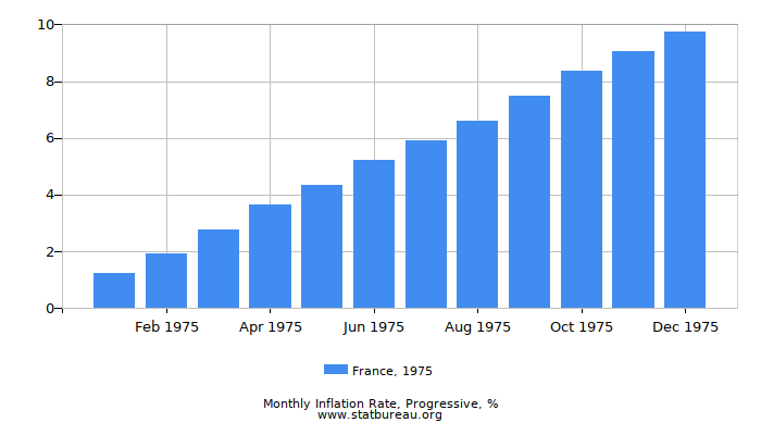 1975 France Progressive Inflation Rate