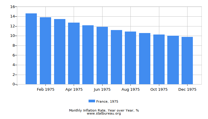 1975 France Inflation Rate: Year over Year