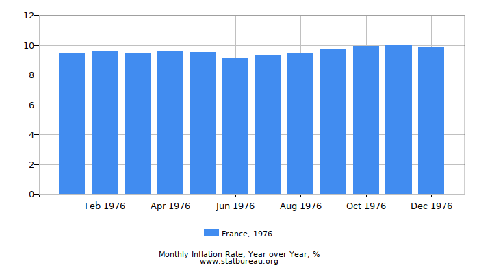 1976 France Inflation Rate: Year over Year