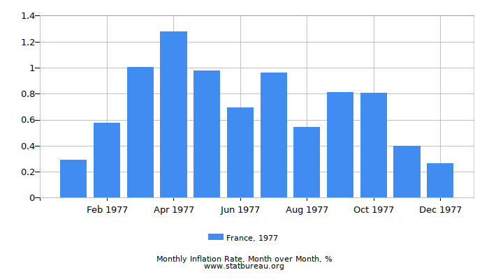 1977 France Inflation Rate: Month to Month