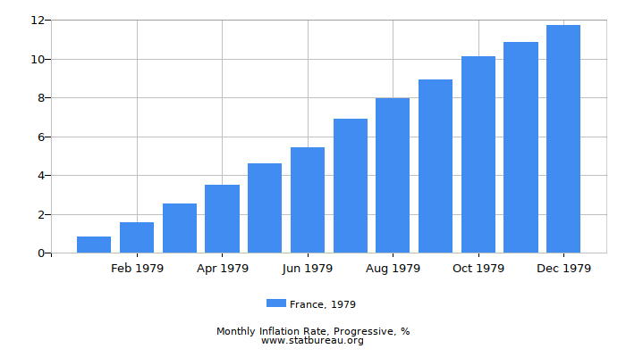 1979 France Progressive Inflation Rate