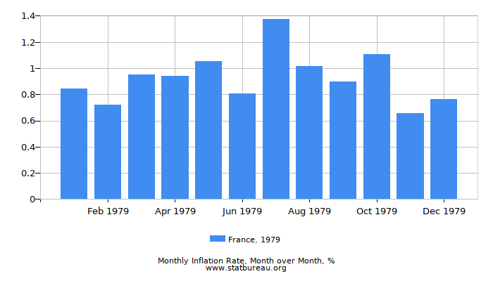 1979 France Inflation Rate: Month to Month