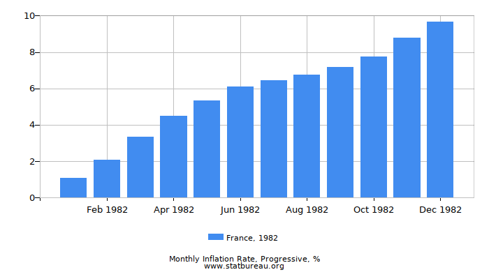 1982 France Progressive Inflation Rate