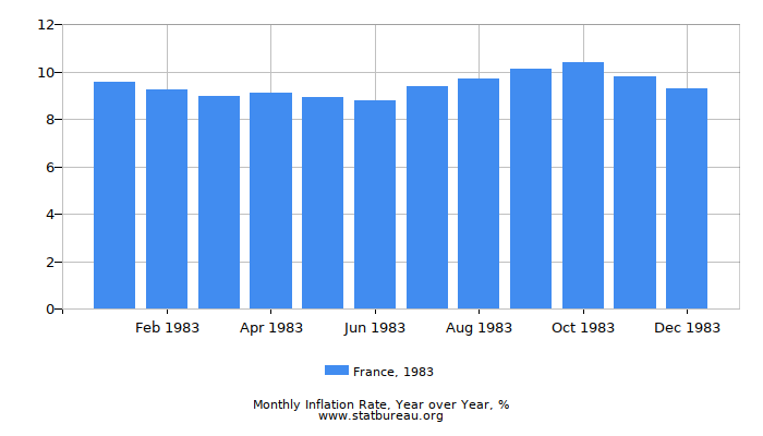 1983 France Inflation Rate: Year over Year