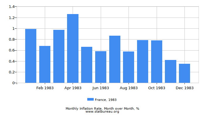 1983 France Inflation Rate: Month to Month
