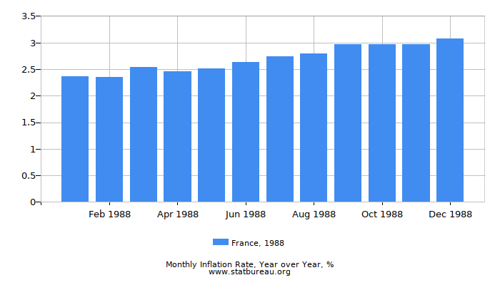 1988 France Inflation Rate: Year over Year