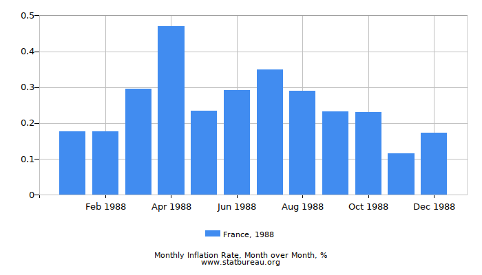 1988 France Inflation Rate: Month to Month