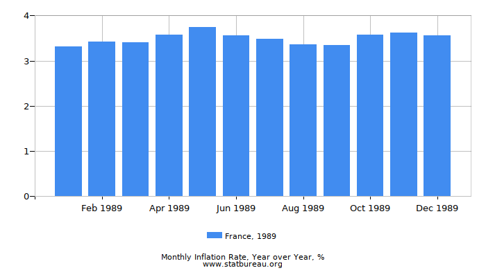 1989 France Inflation Rate: Year over Year
