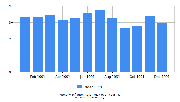 1991 France Inflation Rate: Year over Year