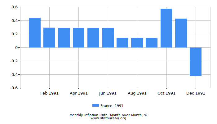 1991 France Inflation Rate: Month to Month