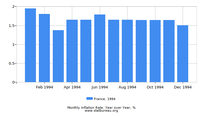 1994 France Inflation Rate: Year over Year