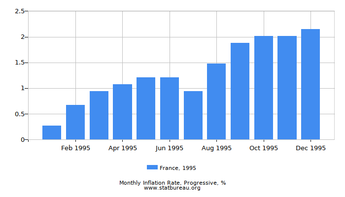 1995 France Progressive Inflation Rate