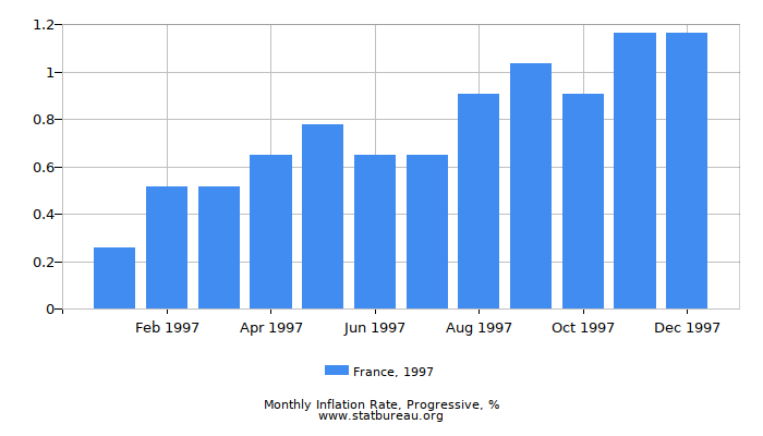 1997 France Progressive Inflation Rate
