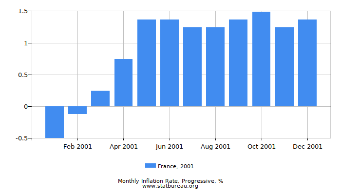 2001 France Progressive Inflation Rate