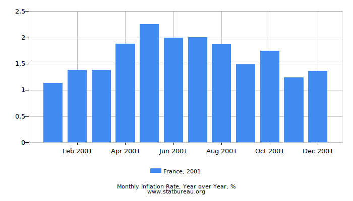 2001 France Inflation Rate: Year over Year