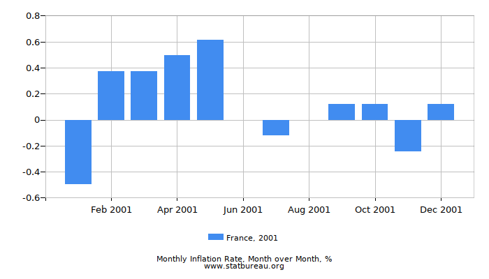 2001 France Inflation Rate: Month to Month