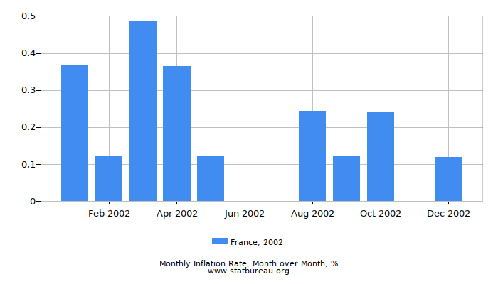 2002 France Inflation Rate: Month to Month