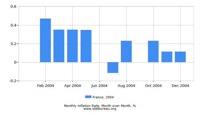 2004 France Inflation Rate: Month to Month