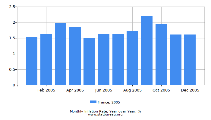 2005 France Inflation Rate: Year over Year