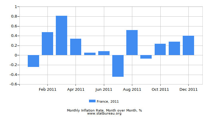 2011 France Inflation Rate: Month to Month