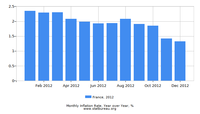 2012 France Inflation Rate: Year over Year